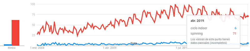 grafica google trends ciclo indoor vs spinning españa